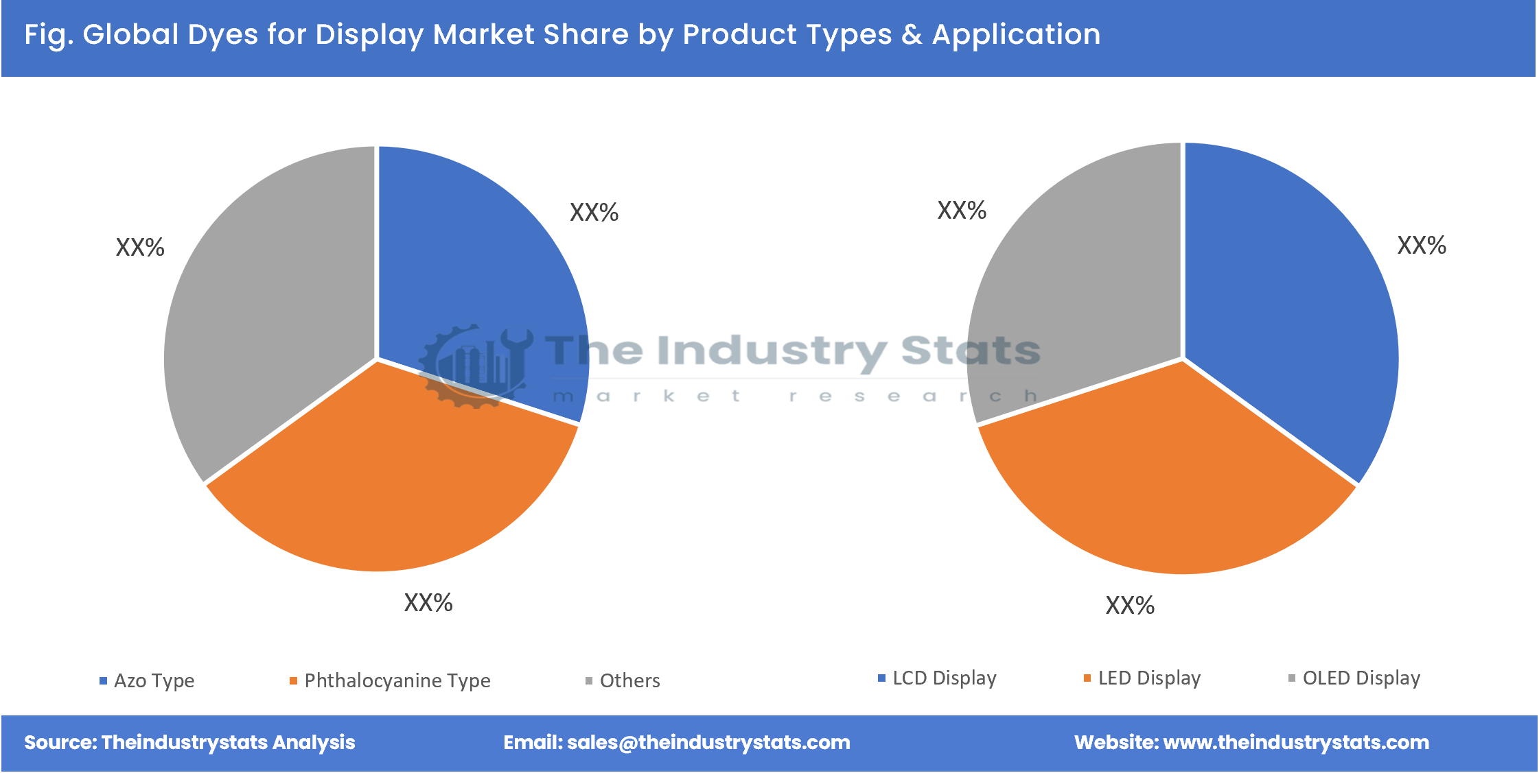 Dyes for Display Share by Product Types & Application